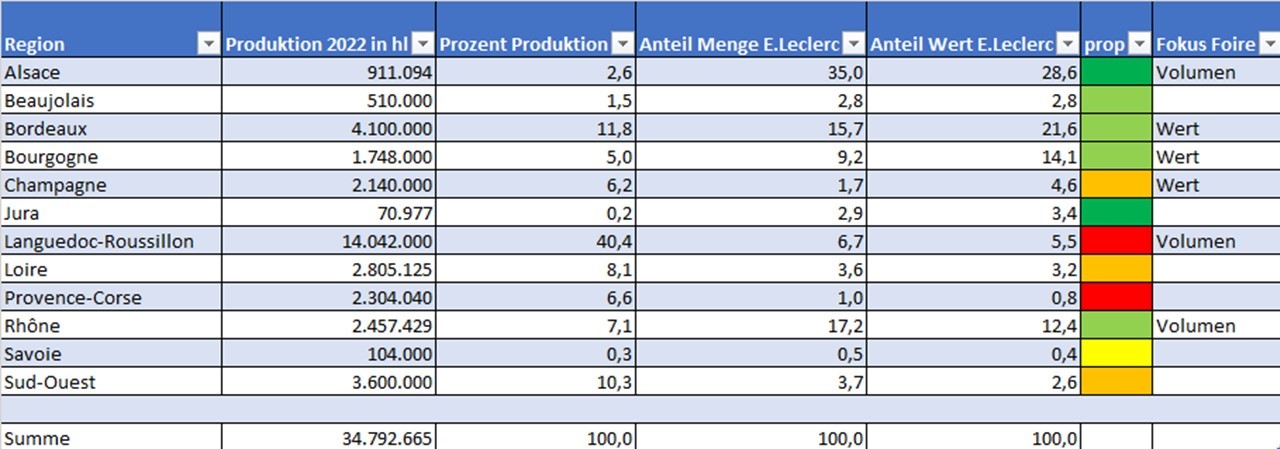 Tabelle Vergleich Produktion Foire aux Vins 2023 E.Leclerc