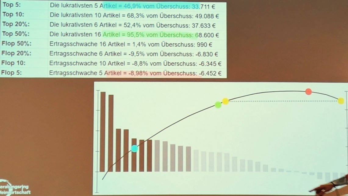 Sortiment Kostenrechnung